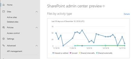 Modern Active Site Management SharePoint