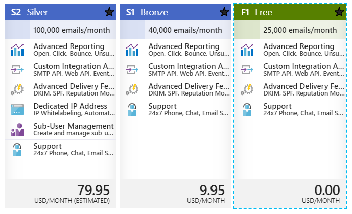 Azure Sendgrid pricing tier